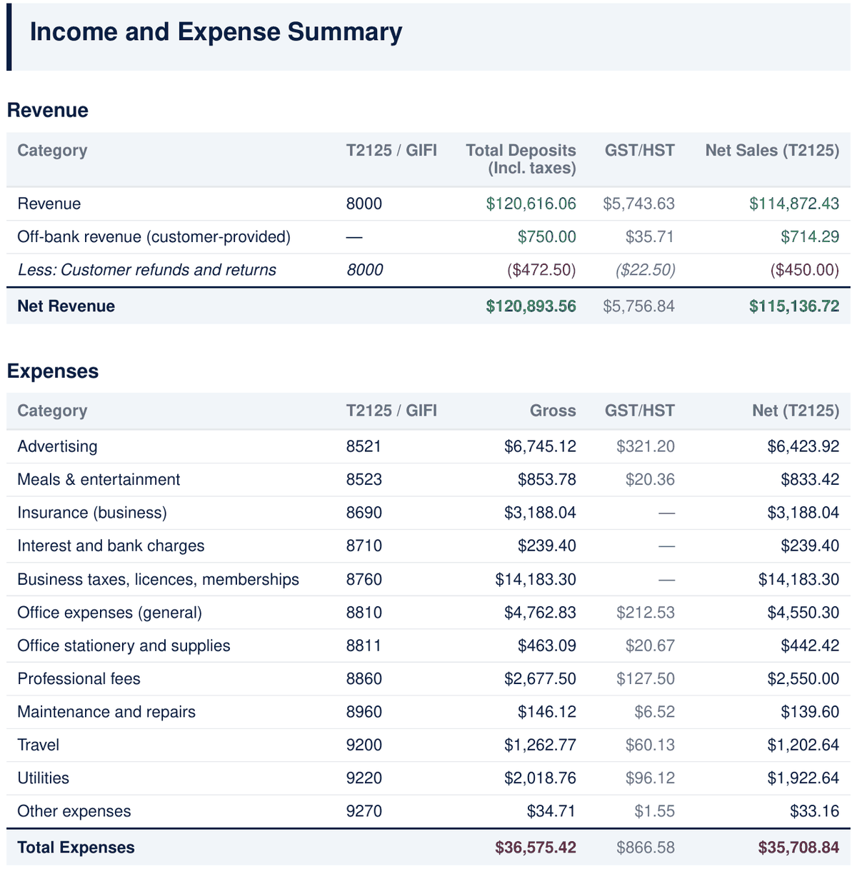 Heightly income and expense summary showing revenue and expenses by T2125 GIFI line with GST/HST separated